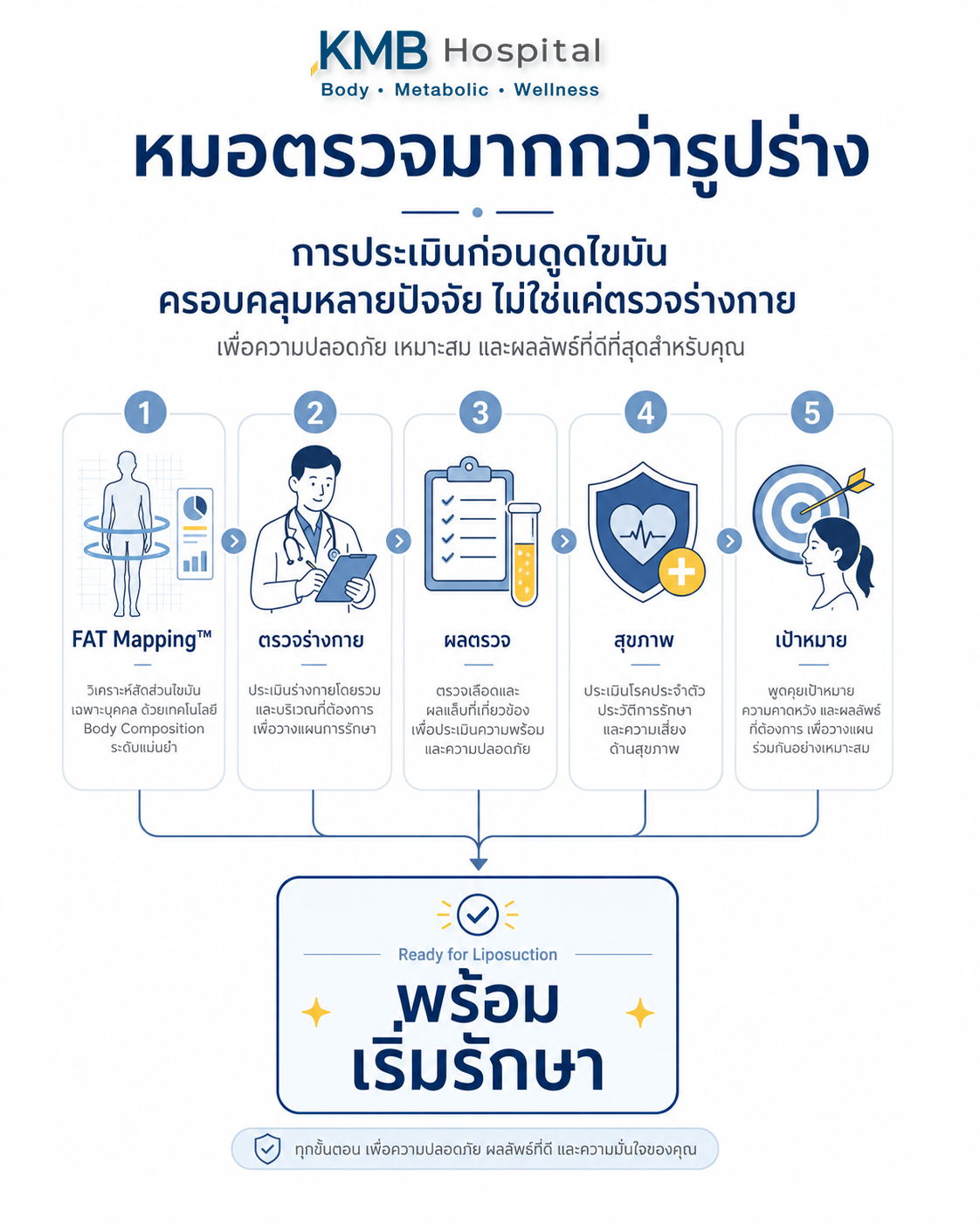 อินโฟกราฟิกแสดงรายการที่หมอลูกหนูตรวจสอบก่อนดูดไขมัน