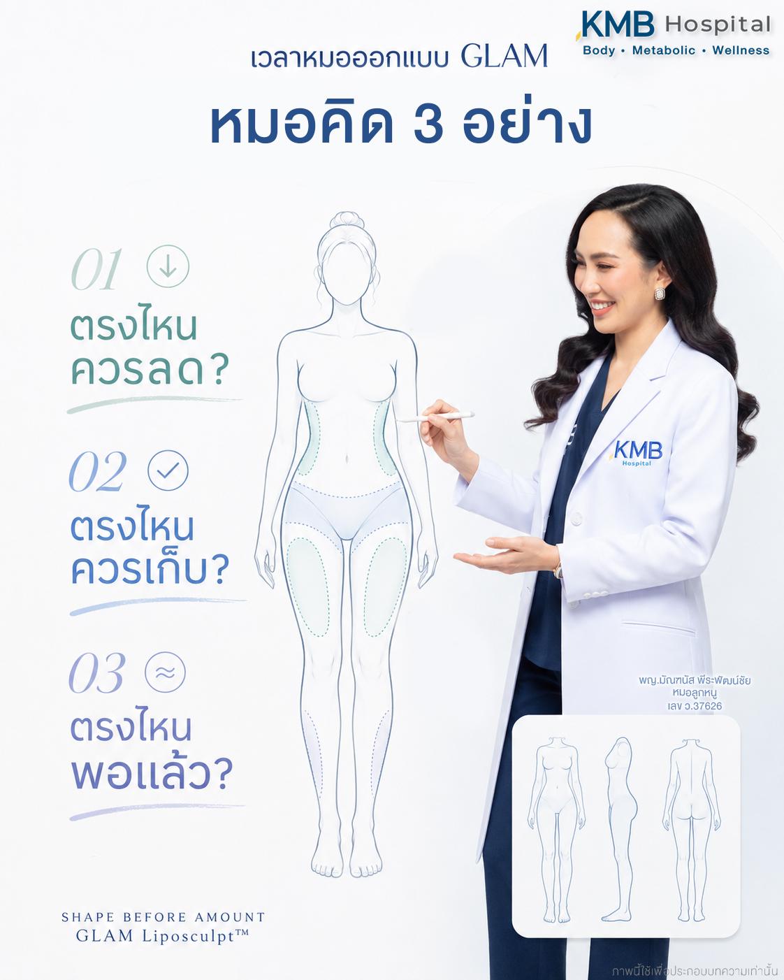 ภาพแนวคิดของหมอลูกหนูในการวางแผนดูดไขมัน GLAM Liposculpt™ ว่าตรงไหนควรลด เก็บ หรือพอ