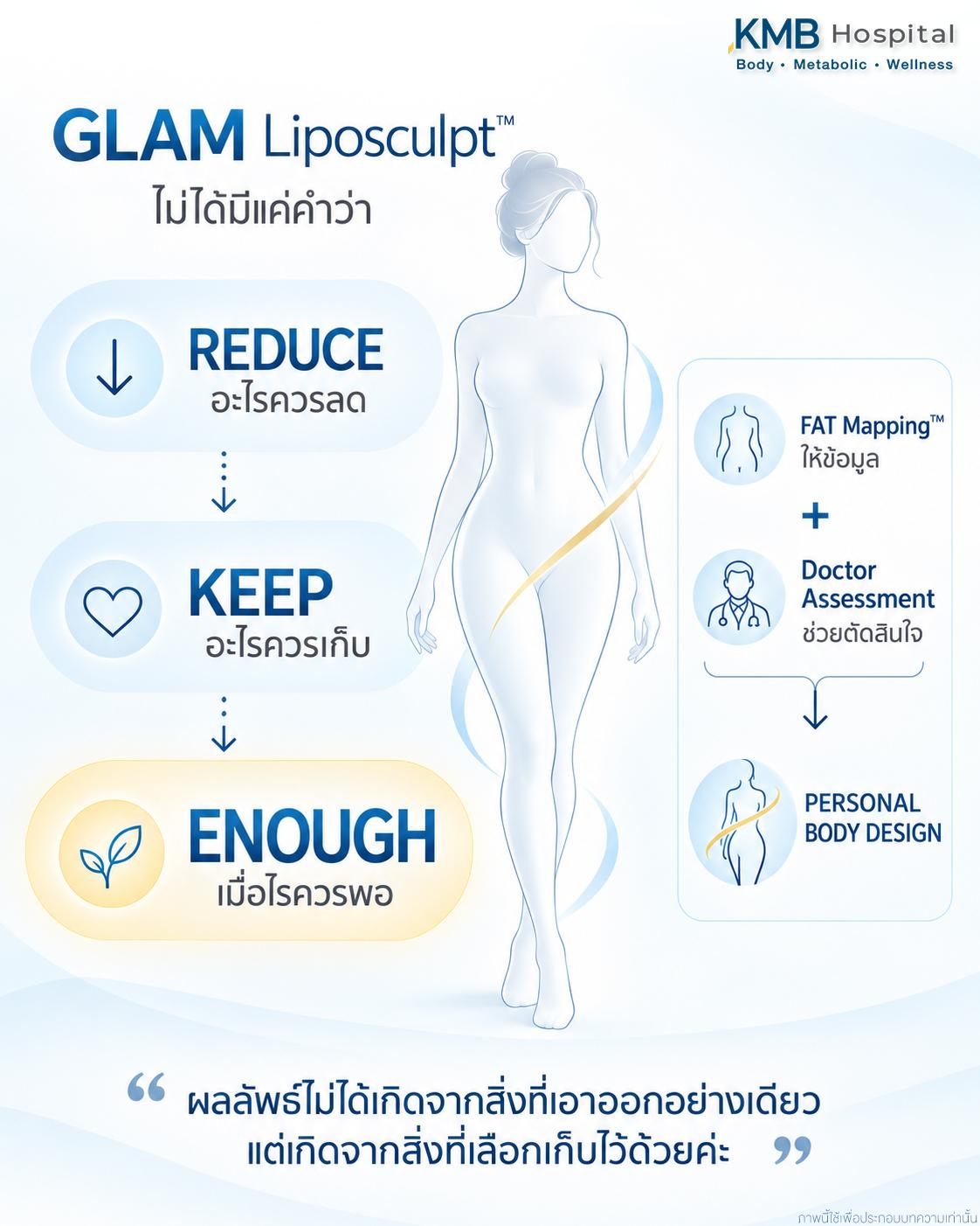 ภาพอธิบายความหมายของความพอดีในการดูดไขมัน โดยพิจารณาสัดส่วน ความสมดุล สิ่งที่ควรเก็บ และจุดที่ควรพอ