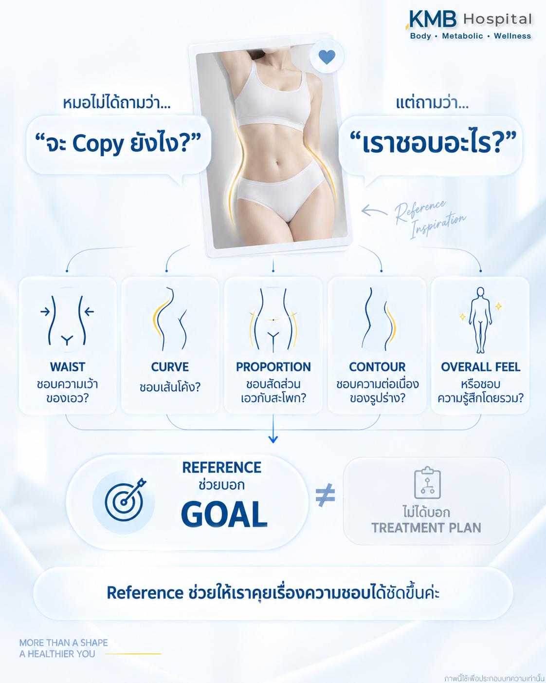 ภาพอธิบายการใช้รูป Reference เพื่อสื่อสารความชอบเรื่องเอว เส้นโค้ง สัดส่วน และ Body Contour ก่อนวางแผนดูดไขมัน