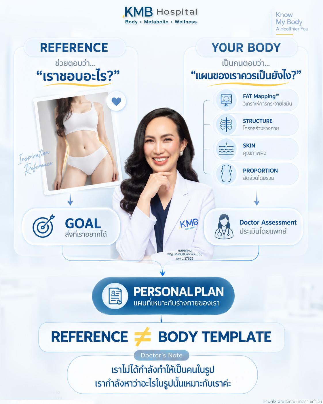 ภาพอธิบายว่ารูป Reference ใช้สื่อสารเป้าหมาย ขณะที่ FAT Mapping™ และการประเมินร่างกายจริงใช้วางแผนดูดไขมันเฉพาะบุคคล