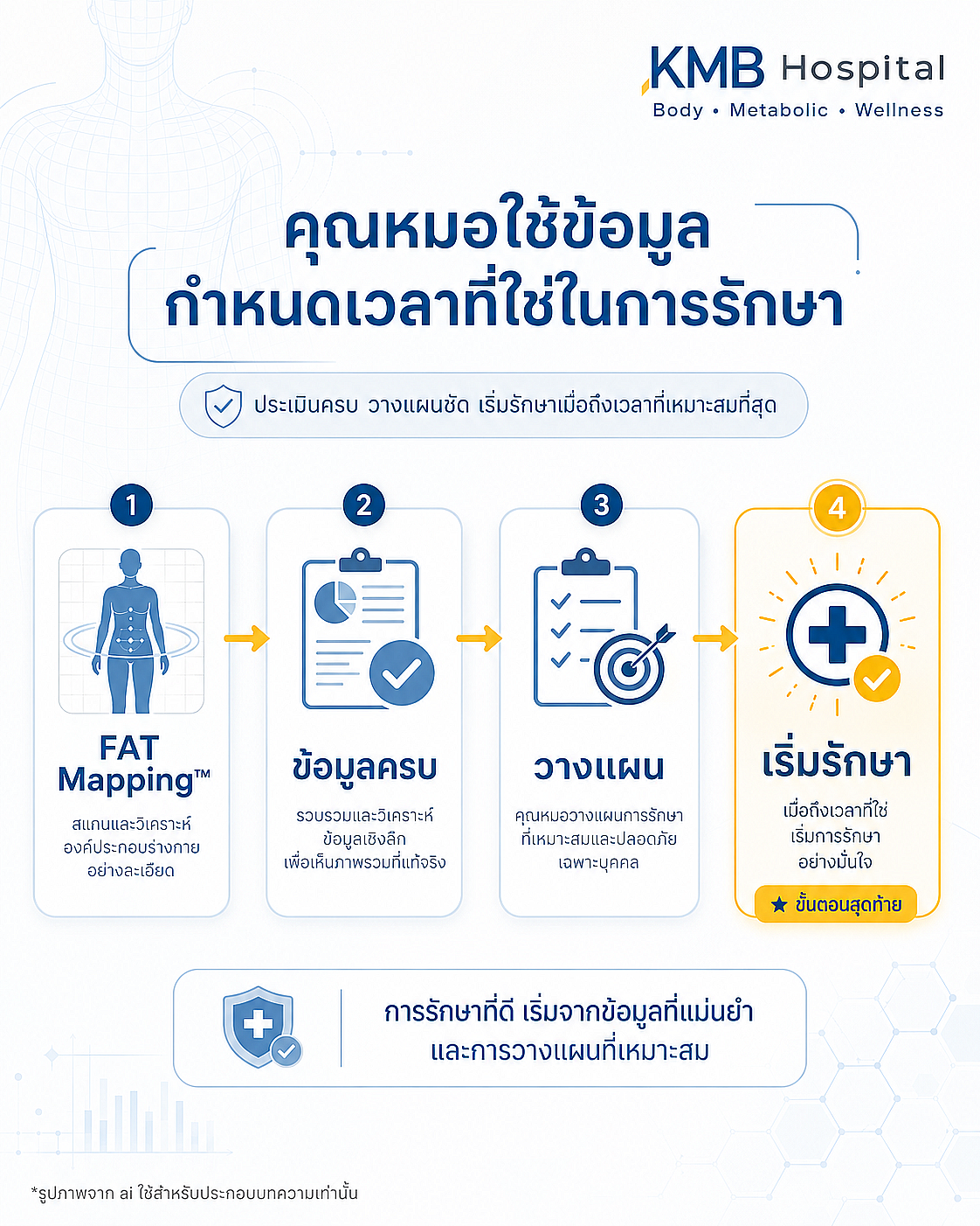 อินโฟกราฟิกแสดงขั้นตอนก่อนเริ่มการดูดไขมัน