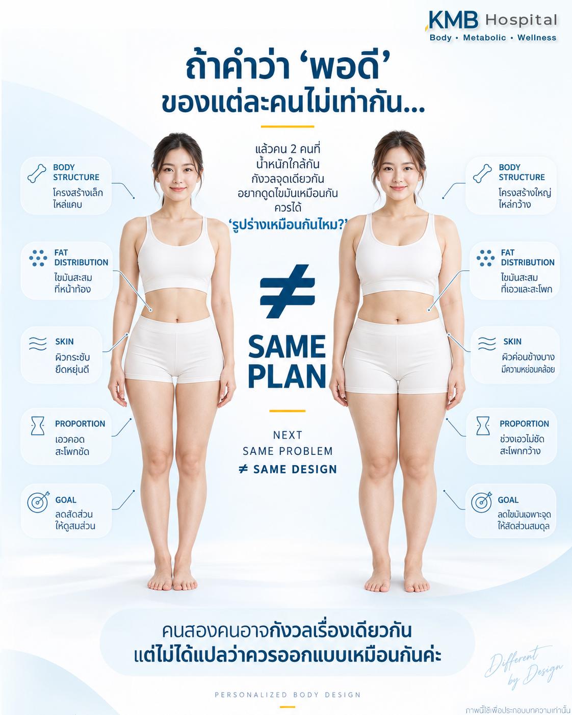 ภาพแสดงว่าผู้รับบริการสองคนที่กังวลบริเวณเดียวกันอาจมีโครงสร้าง การกระจายตัวของไขมัน และเป้าหมายต่างกัน จึงต้องวางแผนดูดไขมันเฉพาะบุคคล