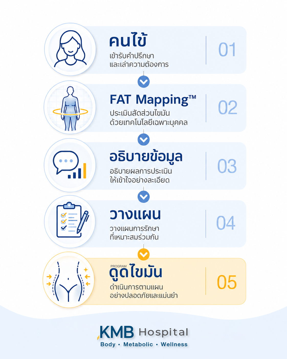 อินโฟกราฟิกแสดงกระบวนการอธิบายข้อมูลจาก FAT Mapping™ ก่อนวางแผนดูดไขมัน