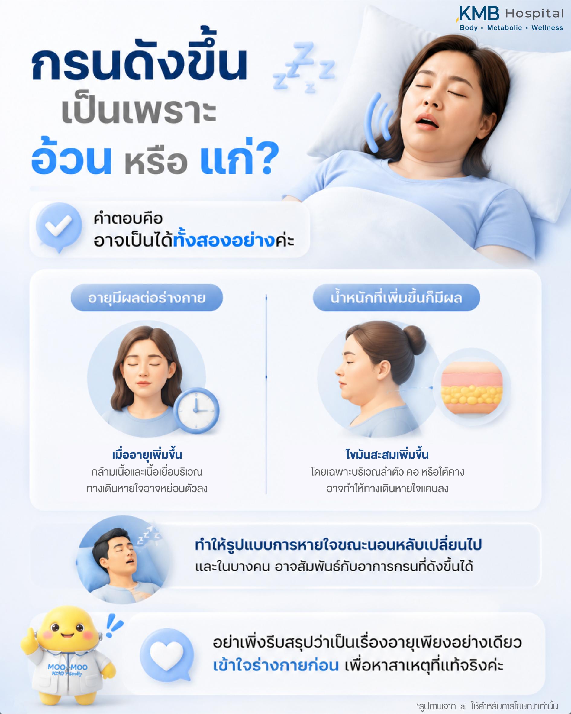 อินโฟกราฟิกให้ความรู้เรื่องกรนดังขึ้น อาจเกิดได้จากอายุที่เพิ่มขึ้น น้ำหนักตัว ไขมันสะสม และรูปแบบการหายใจขณะนอนหลับ โดย KMB Hospital