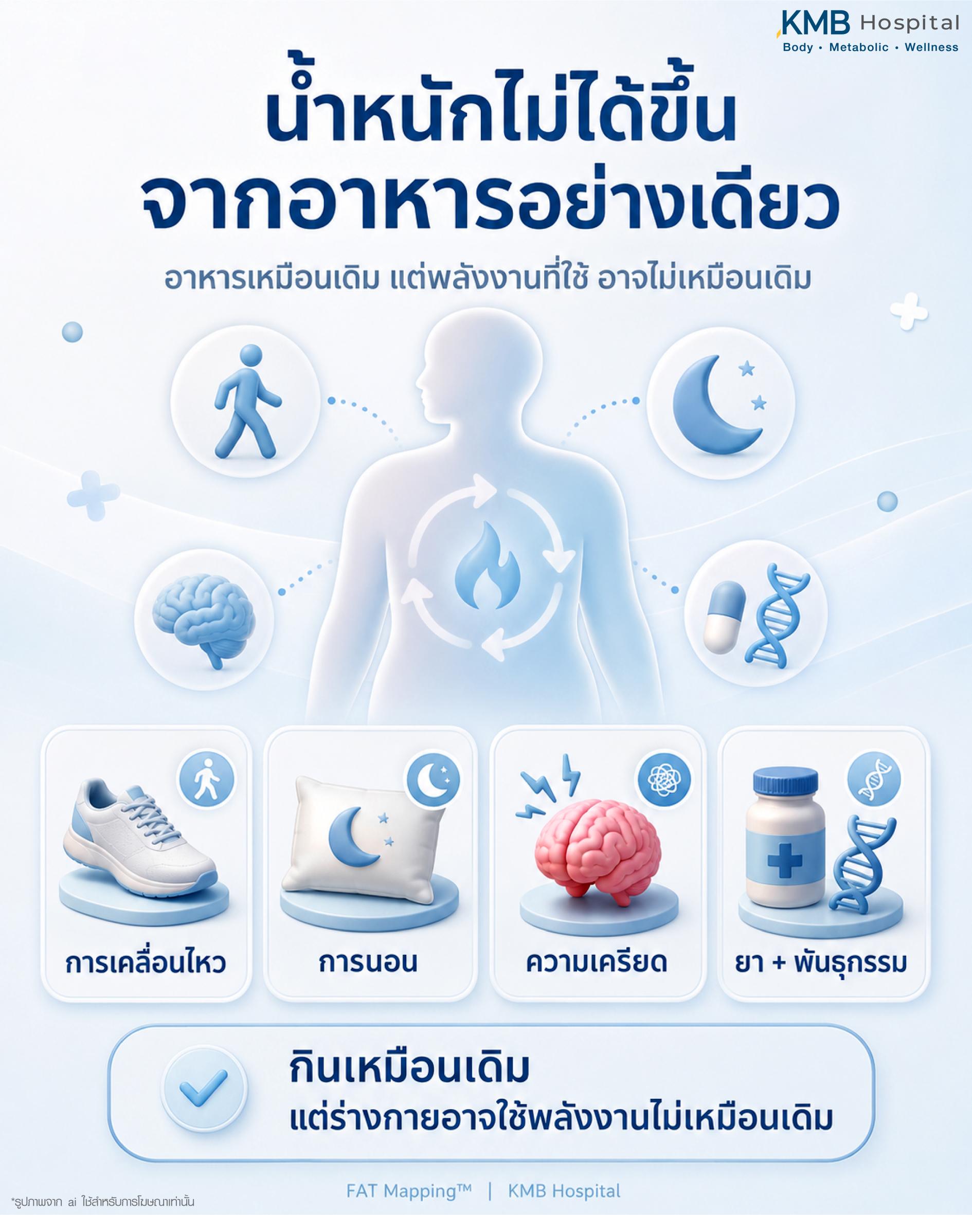 น้ำหนักไม่ได้ขึ้นจากอาหารอย่างเดียว แม้กินเหมือนเดิม แต่พลังงานที่ร่างกายใช้ อาจเปลี่ยนไปจากการเคลื่อนไหว การนอน ความเครียด ยา พันธุกรรม และระบบเผาผลาญ จึงควรมองภาพรวมของร่างกายก่อนวางแผนดูแลน้ำหนัก