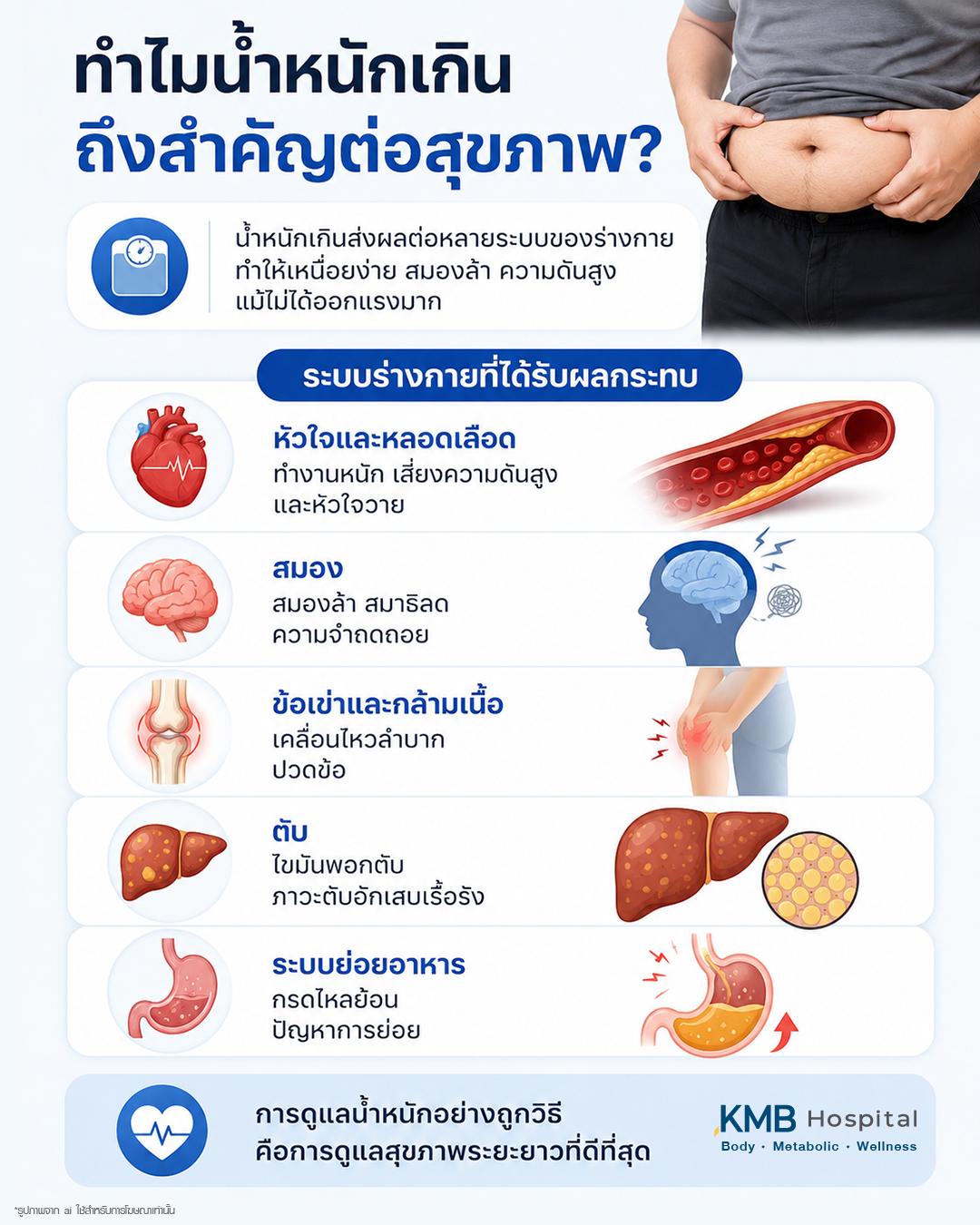 ทำไมน้ำหนักเกินถึงสำคัญต่อสุขภาพ โดยแสดงผลกระทบที่อาจเกิดกับหลายระบบของร่างกาย เช่น หัวใจและหลอดเลือด สมอง ข้อเข่าและกล้ามเนื้อ ตับ และระบบย่อยอาหาร พร้อมเน้นว่าการดูแลน้ำหนักอย่างถูกวิธีคือการดูแลสุขภาพระยะยาว