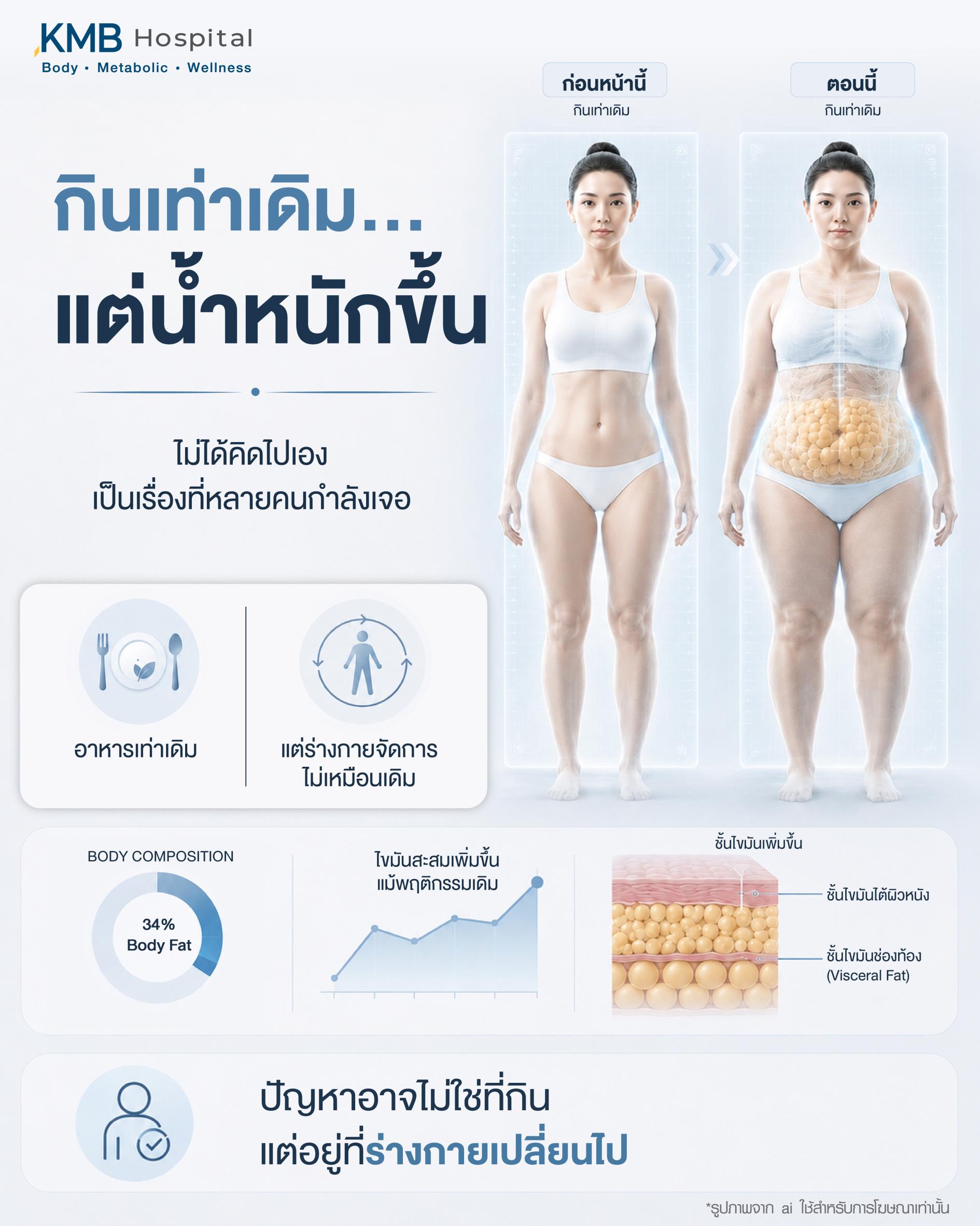 อินโฟกราฟิกอธิบายสาเหตุที่น้ำหนักตัวเพิ่มขึ้นทั้งที่กินเท่าเดิม โดยเกี่ยวข้องกับการสะสมไขมันในร่างกาย การเปลี่ยนแปลงของระบบเผาผลาญ และองค์ประกอบของร่างกายที่เปลี่ยนไป ทำให้ไขมันเพิ่มขึ้นแม้ไม่ได้กินมากขึ้น โดย KMB Hospital